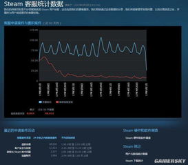 V社公開Steam客服大數據 日均處理超7.5萬條請求，如何支撐全球玩家服務？